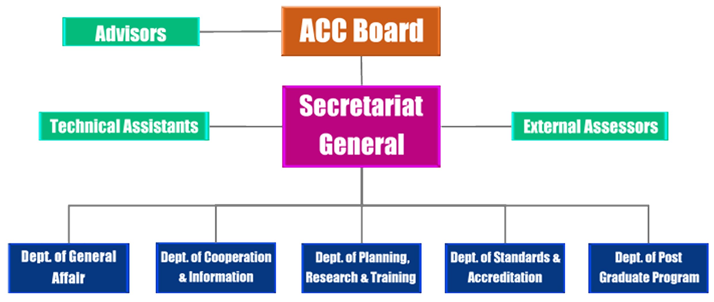 Training Department Organizational Chart